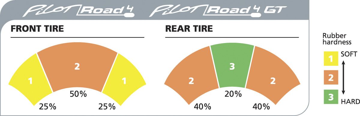 Michelin Pilot Road 4 Gt 190/55 Zr 17 M