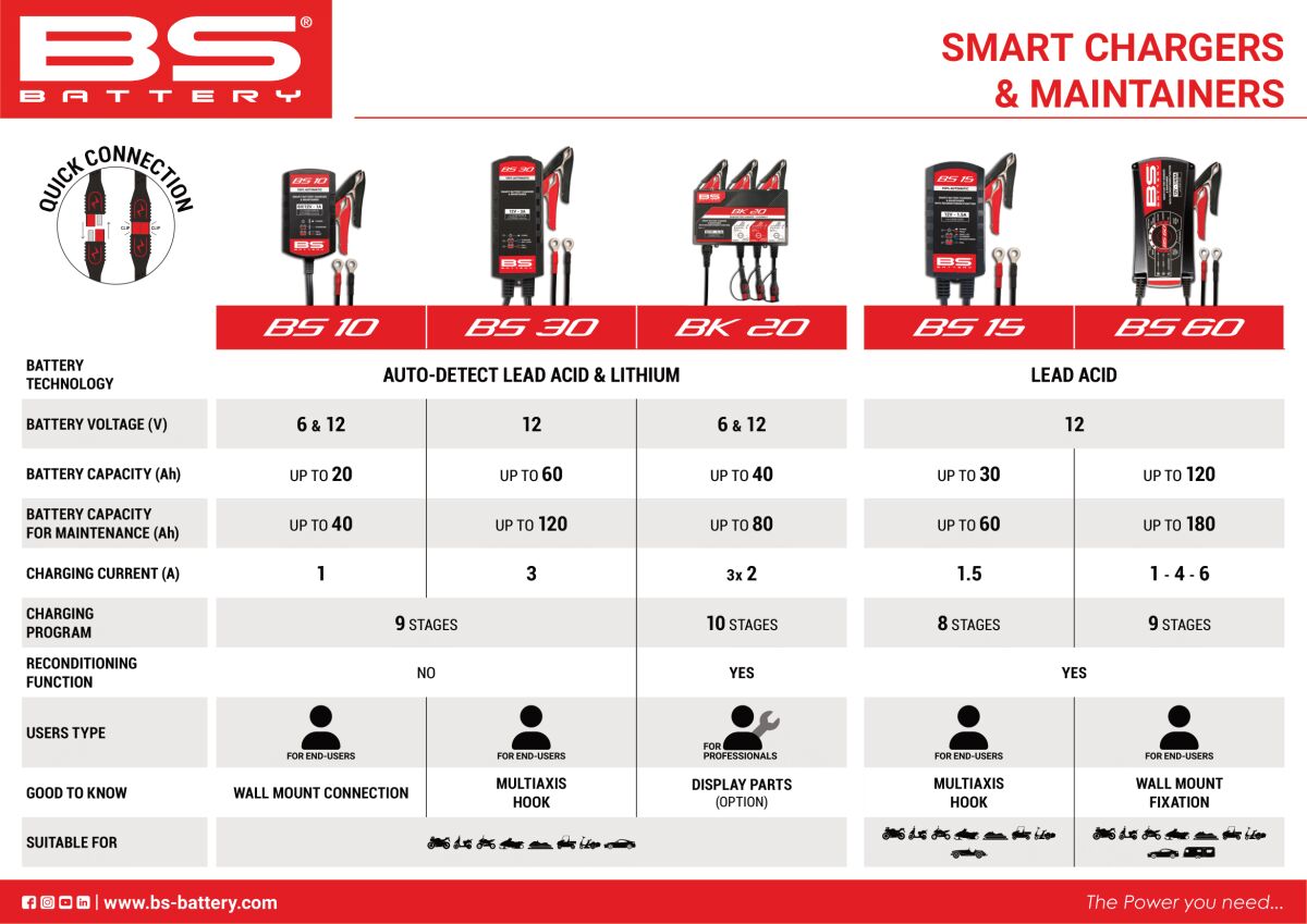 Bs Battery Charger Bs30 12 V 3 A